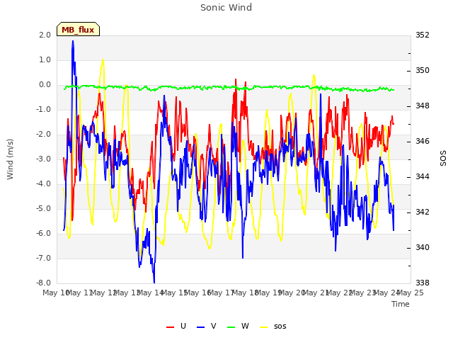 plot of Sonic Wind