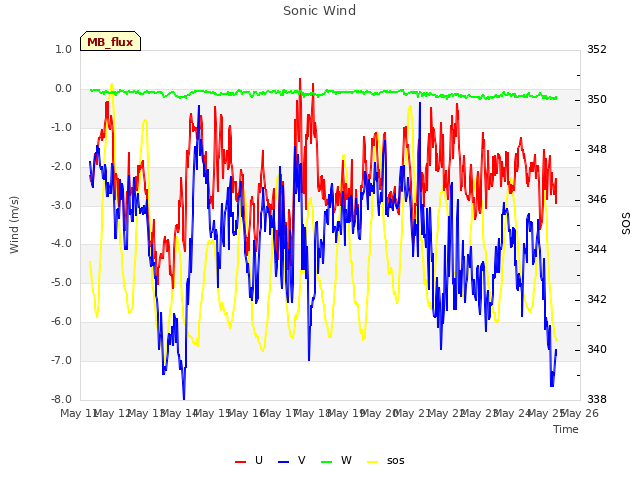 plot of Sonic Wind