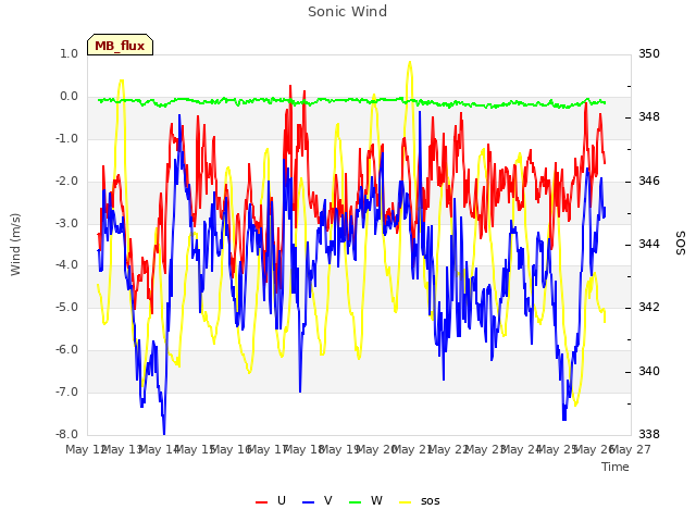 plot of Sonic Wind