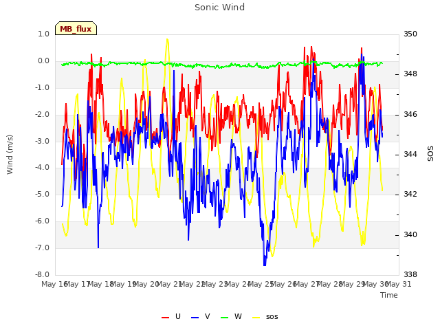 plot of Sonic Wind