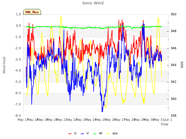 plot of Sonic Wind