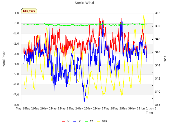 plot of Sonic Wind