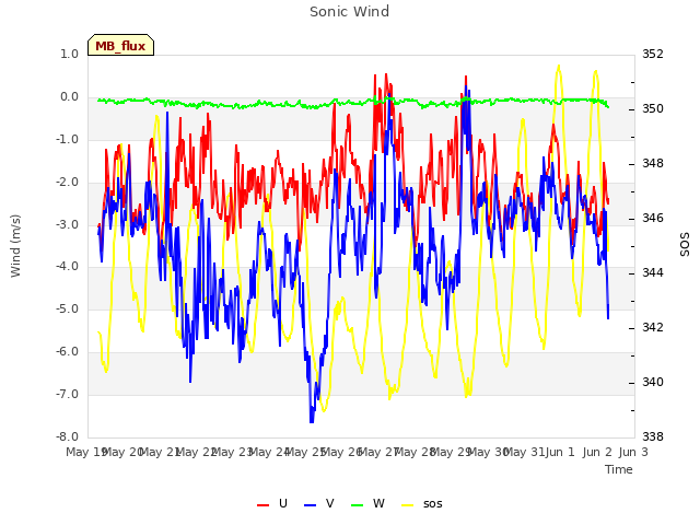 plot of Sonic Wind