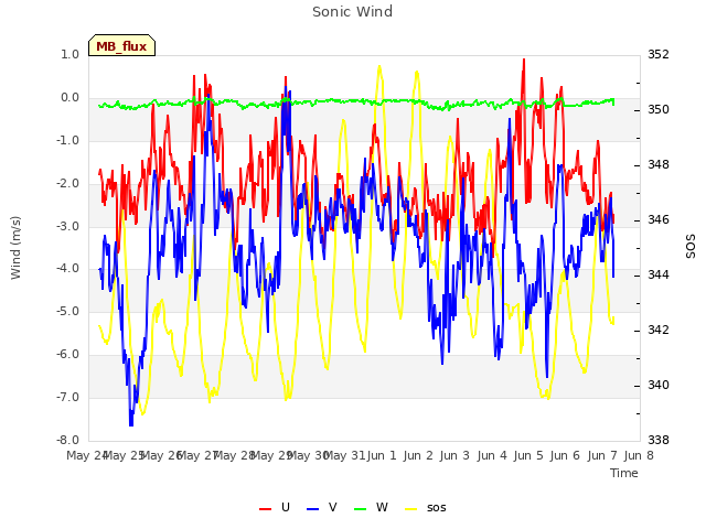 plot of Sonic Wind