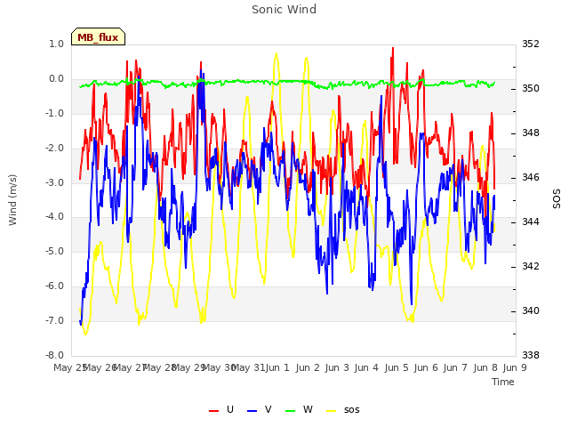 plot of Sonic Wind