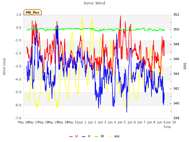 plot of Sonic Wind