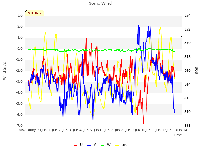 plot of Sonic Wind