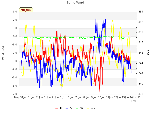 plot of Sonic Wind
