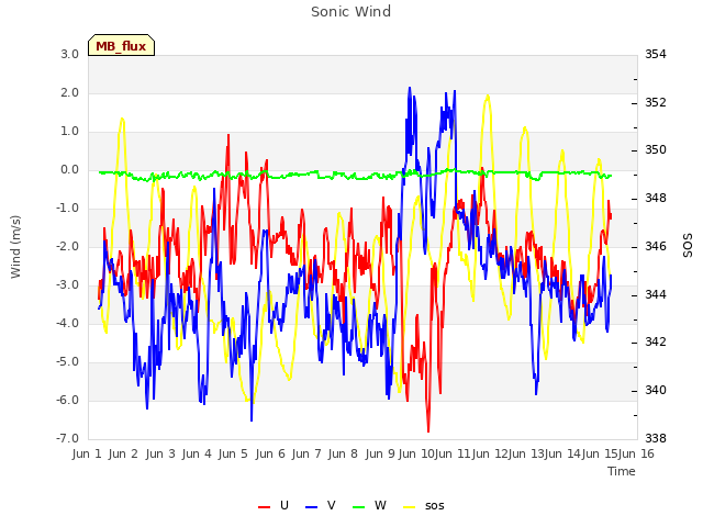 plot of Sonic Wind