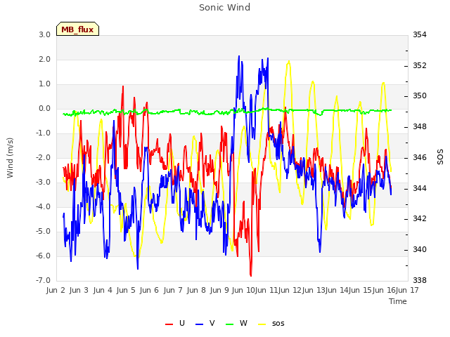 plot of Sonic Wind