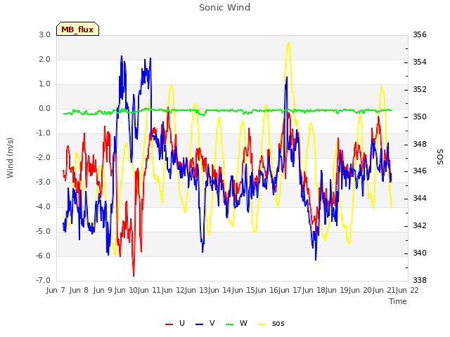 plot of Sonic Wind