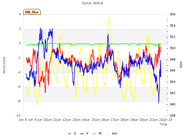 plot of Sonic Wind