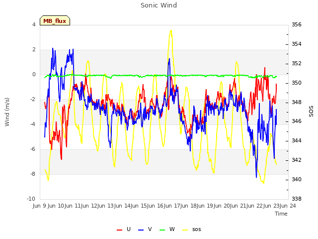 plot of Sonic Wind