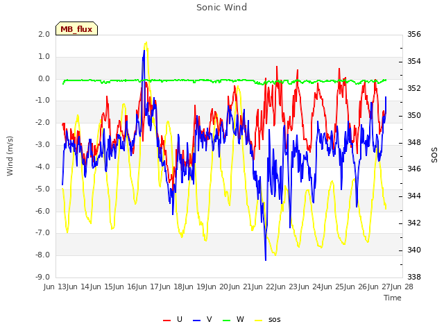 plot of Sonic Wind