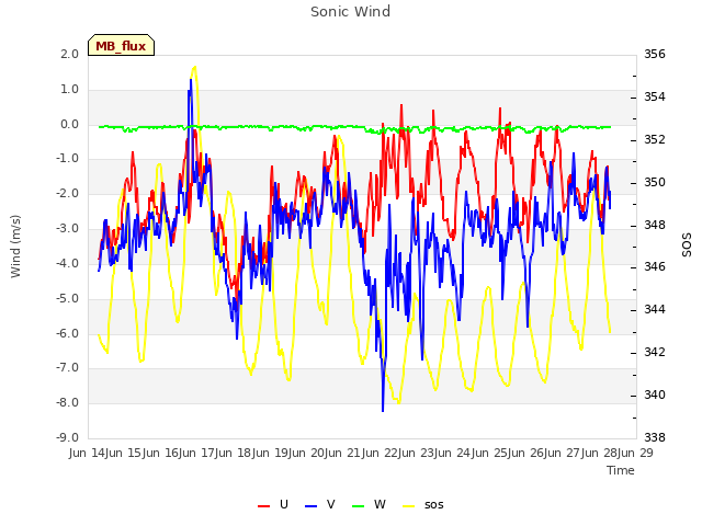 plot of Sonic Wind