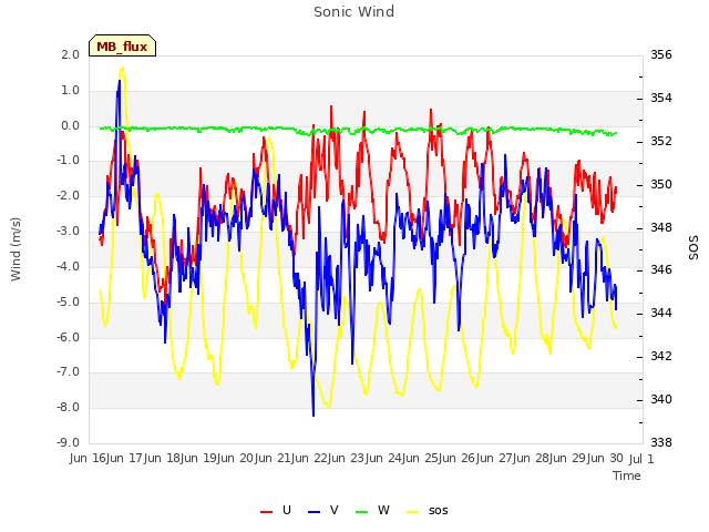 plot of Sonic Wind