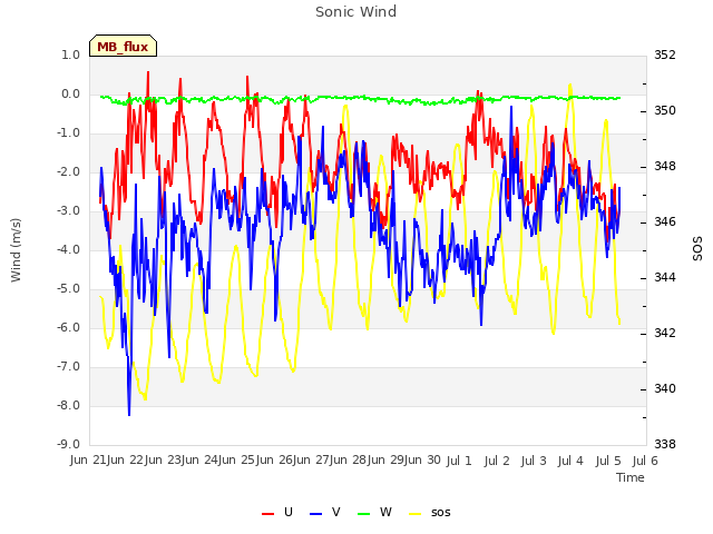 plot of Sonic Wind