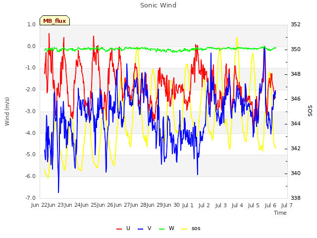 plot of Sonic Wind