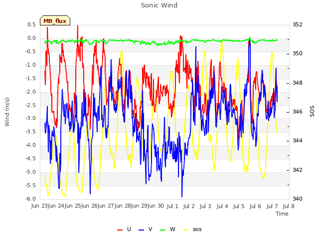 plot of Sonic Wind