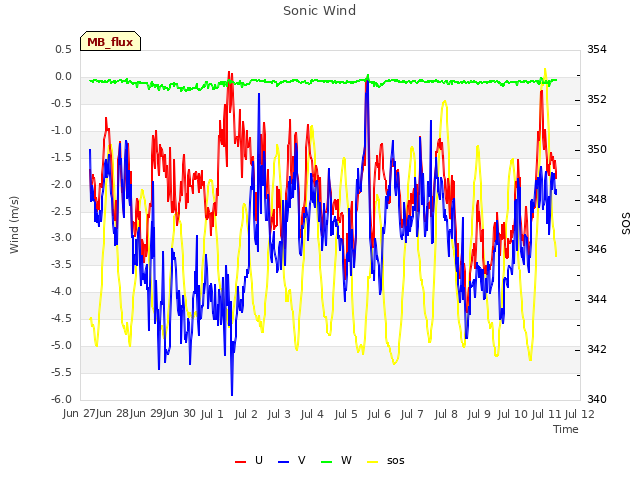 plot of Sonic Wind