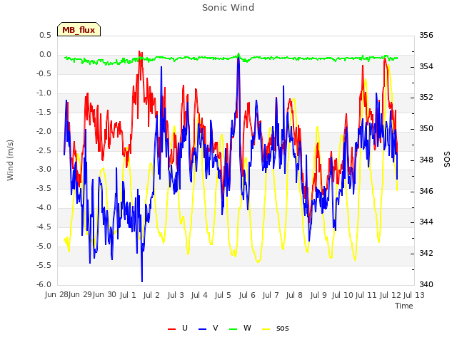 plot of Sonic Wind