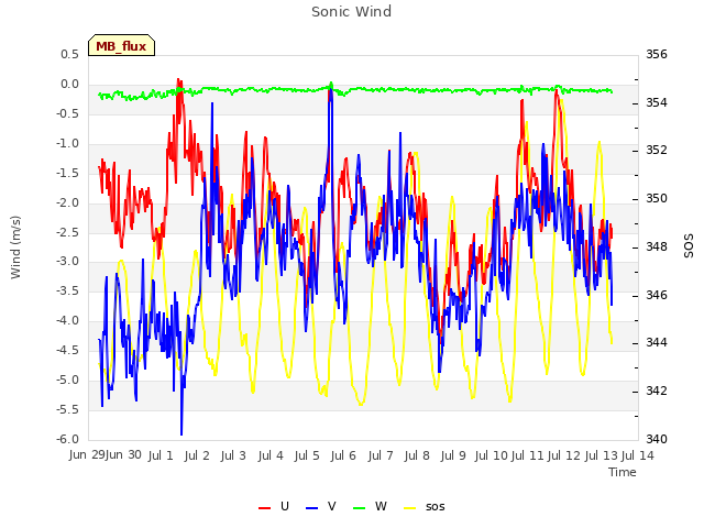 plot of Sonic Wind