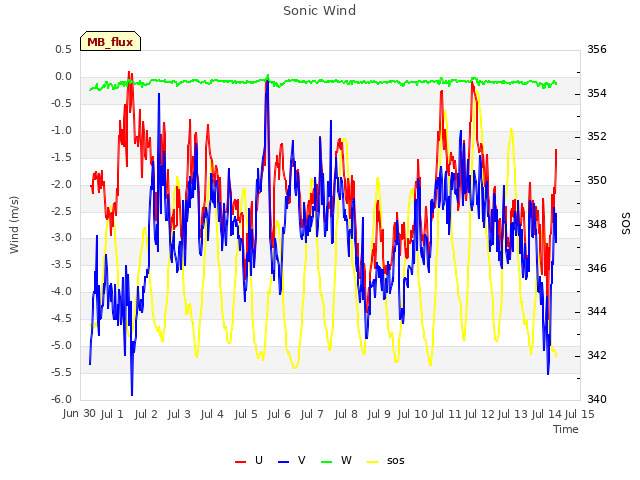 plot of Sonic Wind