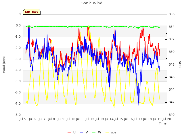 plot of Sonic Wind