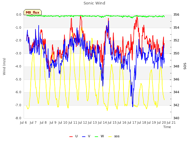 plot of Sonic Wind