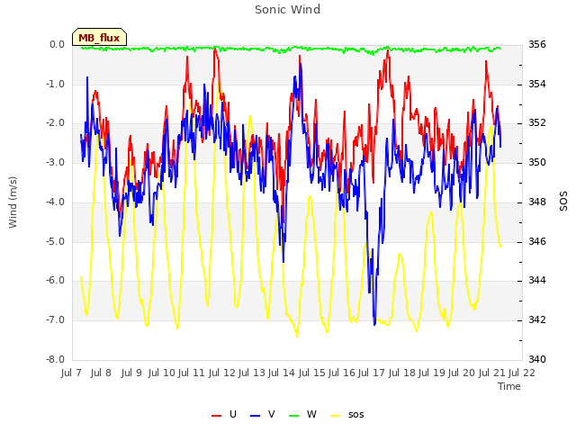 plot of Sonic Wind