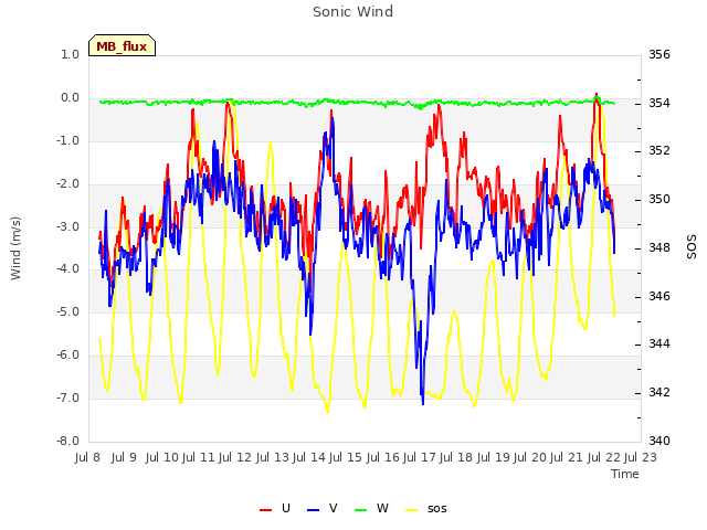 plot of Sonic Wind