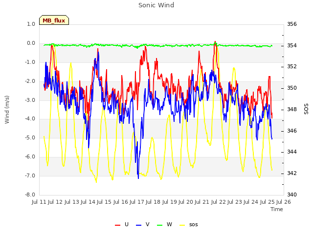 plot of Sonic Wind