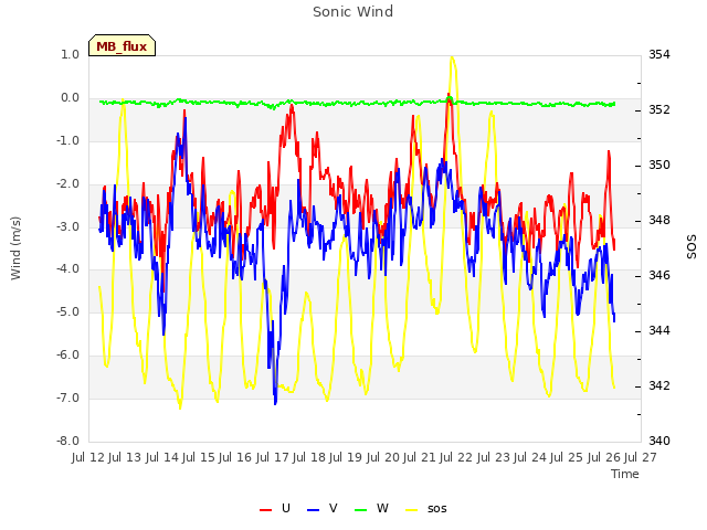 plot of Sonic Wind