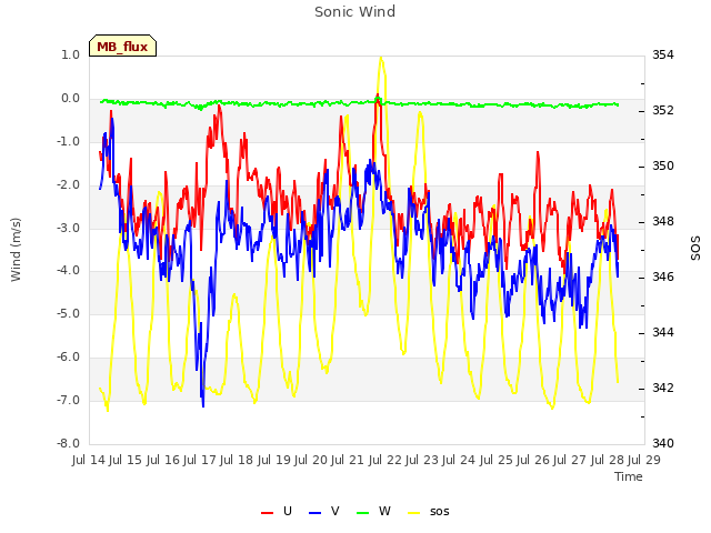 plot of Sonic Wind