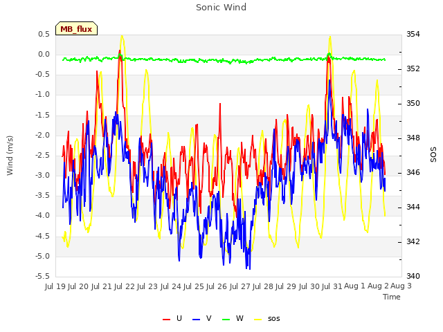 plot of Sonic Wind