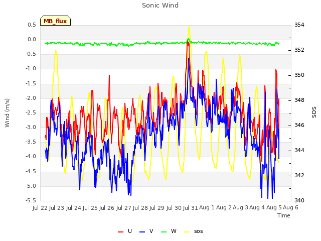 plot of Sonic Wind