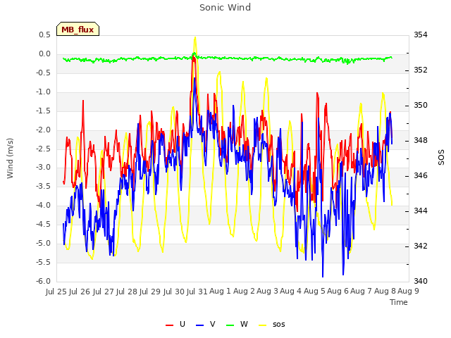 plot of Sonic Wind