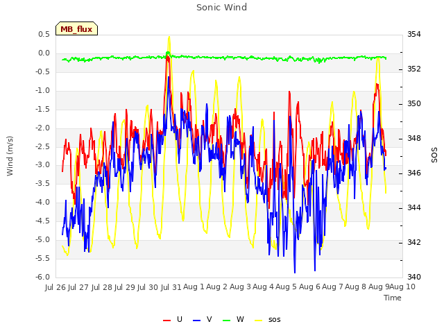 plot of Sonic Wind