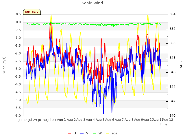 plot of Sonic Wind