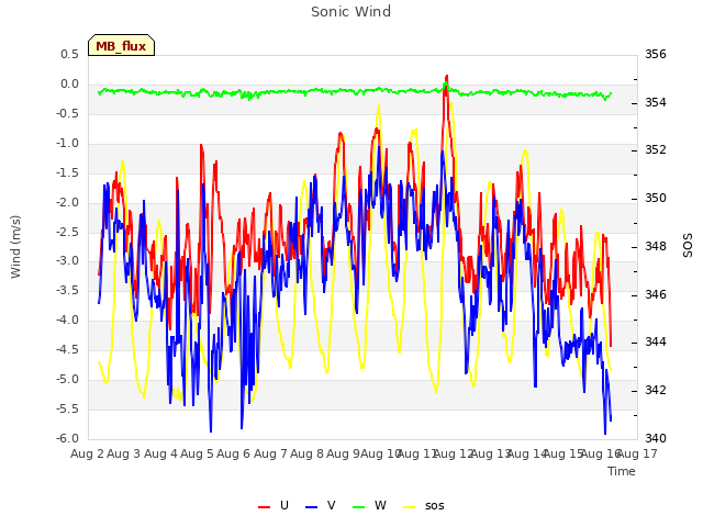 plot of Sonic Wind