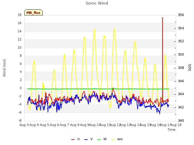 plot of Sonic Wind