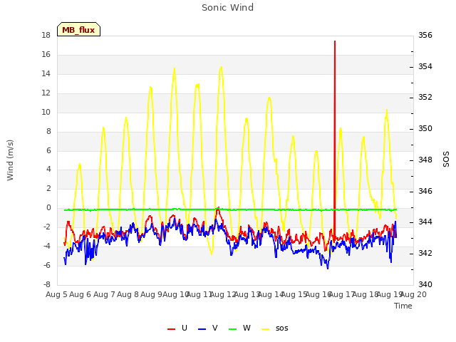 plot of Sonic Wind