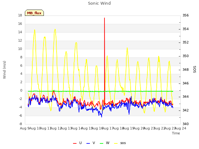 plot of Sonic Wind