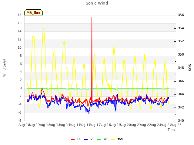 plot of Sonic Wind