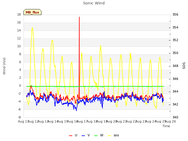 plot of Sonic Wind