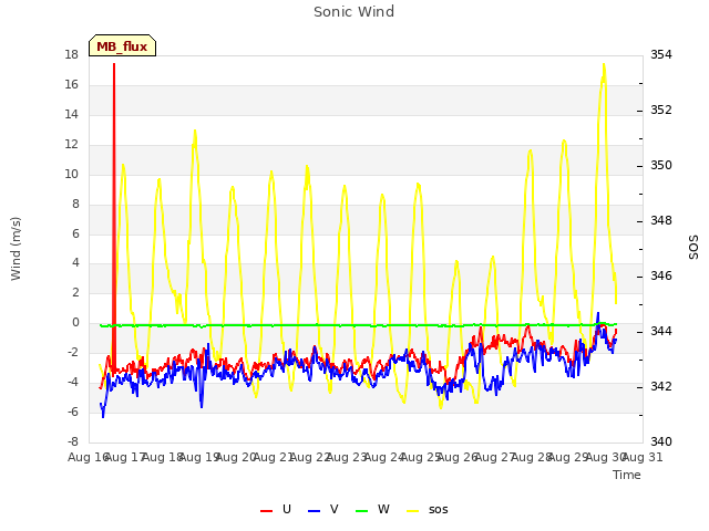 plot of Sonic Wind