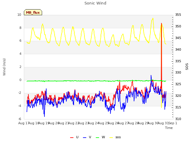 plot of Sonic Wind