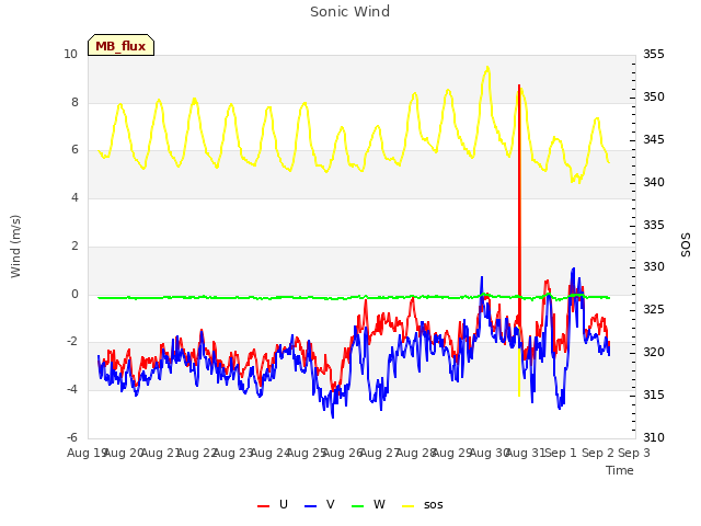 plot of Sonic Wind