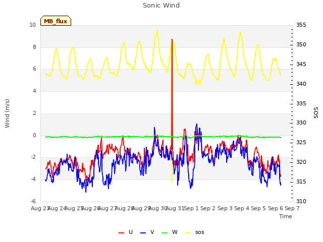 plot of Sonic Wind