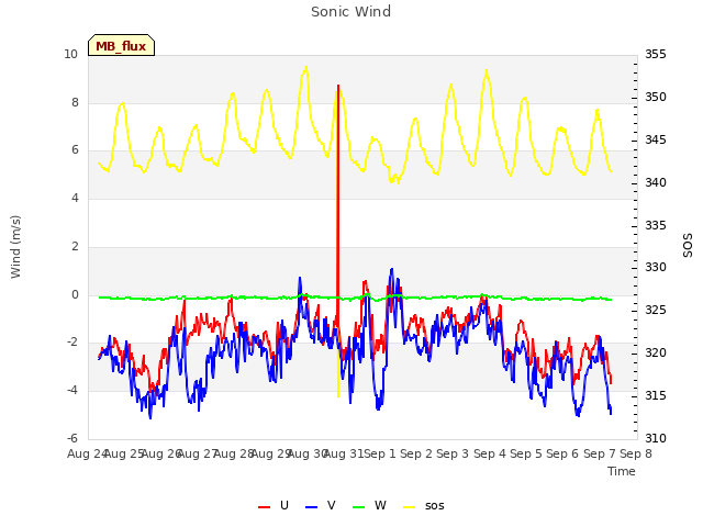 plot of Sonic Wind